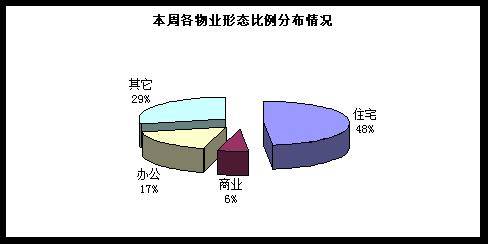 疯狂促销仍难掩成都楼市低迷 上周成交量跌6 