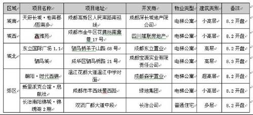 疯狂促销仍难掩成都楼市低迷 上周成交量跌6 