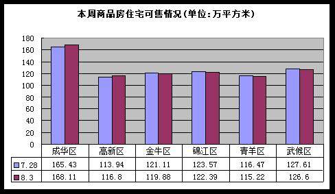 疯狂促销仍难掩成都楼市低迷 上周成交量跌6 