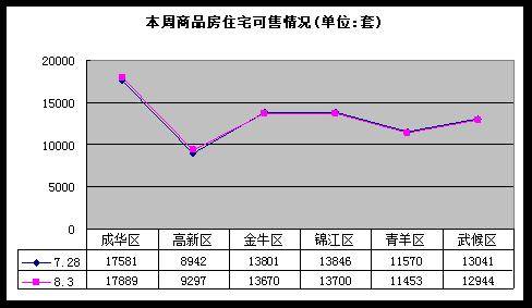 疯狂促销仍难掩成都楼市低迷 上周成交量跌6 