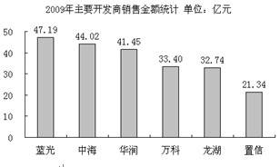 蓝光 中海分获2009大成都及主城区楼市销冠
