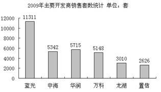 蓝光 中海分获2009大成都及主城区楼市销冠