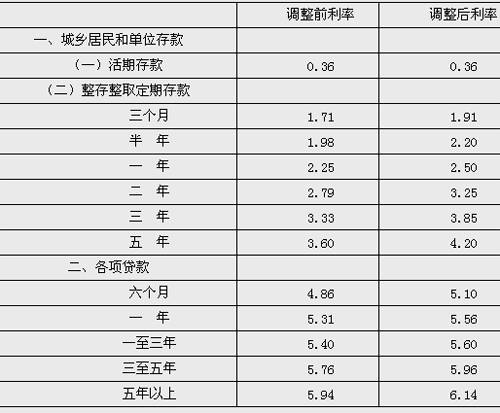 央行决定上调金融机构人民币存贷款基准利率