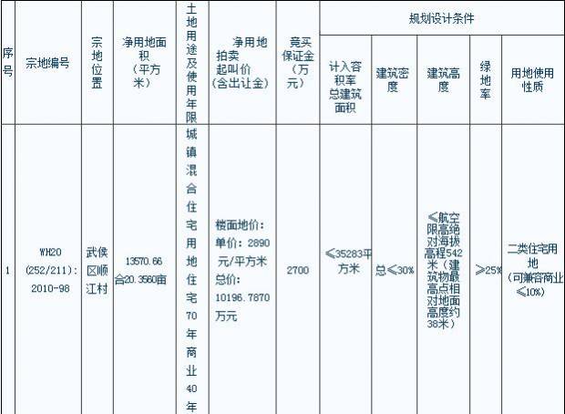 12日5地块将拍卖 昭觉寺楼面2540元 平米起价,资讯网址:www.028f.com/nei/news54_42792.html 12日5地块将拍卖 昭觉寺楼面2540元 平米起价