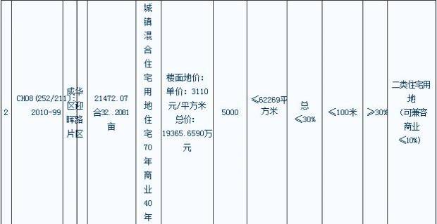 12日5地块将拍卖 昭觉寺楼面2540元 平米起价,资讯网址:www.028f.com/nei/news54_42792.html 12日5地块将拍卖 昭觉寺楼面2540元 平米起价