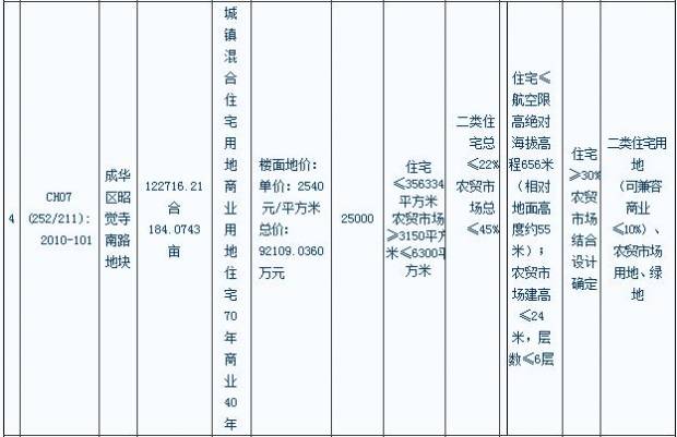 12日5地块将拍卖 昭觉寺楼面2540元 平米起价,资讯网址:www.028f.com/nei/news54_42792.html 12日5地块将拍卖 昭觉寺楼面2540元 平米起价