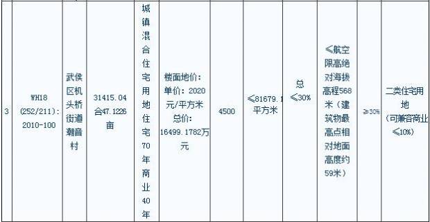 12日5地块将拍卖 昭觉寺楼面2540元 平米起价,资讯网址:www.028f.com/nei/news54_42792.html 12日5地块将拍卖 昭觉寺楼面2540元 平米起价