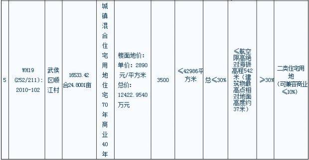 12日5地块将拍卖 昭觉寺楼面2540元 平米起价