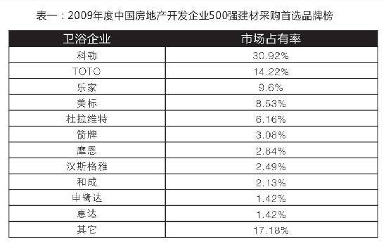 精装房门槛高筑 国内卫浴品牌何日破门而入 