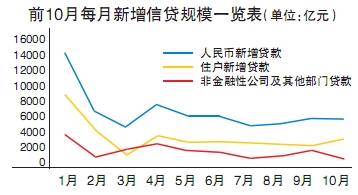 新增人民币信贷5877亿 楼市二次调控效果显现