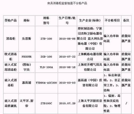 乐普斯 惠而浦等品牌消毒柜的质量问题严重
