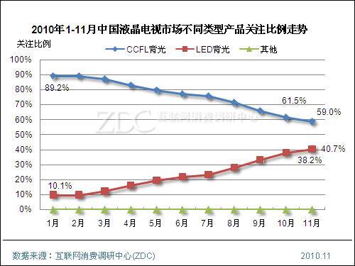 LCD落马3D领秀 中国平板电视2010年度大盘点