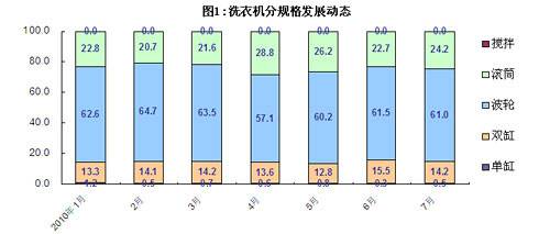 滚筒已成为绝对主流 2010中国洗衣机年终盘点