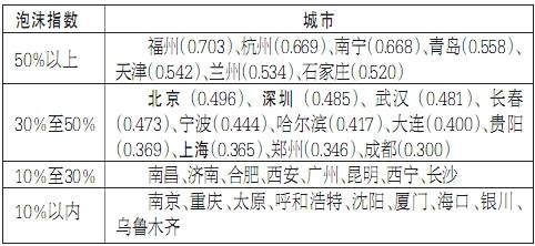 社科院报告 全国7个大中城市房价泡沫超过50 
