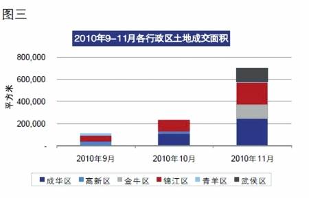 11月成都15宗地价降52  多家新名企来蓉抢地
