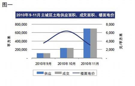 11月成都15宗地价降52  多家新名企来蓉抢地