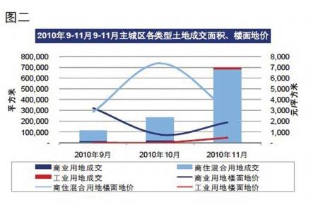 11月成都15宗地价降52  多家新名企来蓉抢地