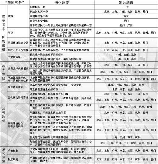 15个城市出台房产调控细则 专家称已取得成效
