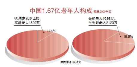  以房养老 呼声越来越高 推广面临五大难题