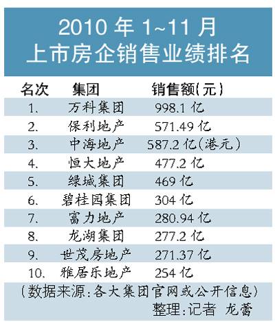 房企实力裂变三大梯队 图 