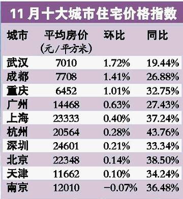 11月成都楼盘均价7708元   环比涨1 41 