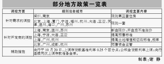 明年房价大跌是 镜花水月  调控徘徊疏堵之间