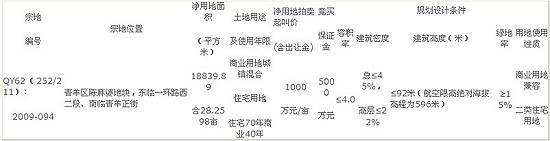 8日拍卖6宗土地  陈麻婆 地块欲破2000万 亩