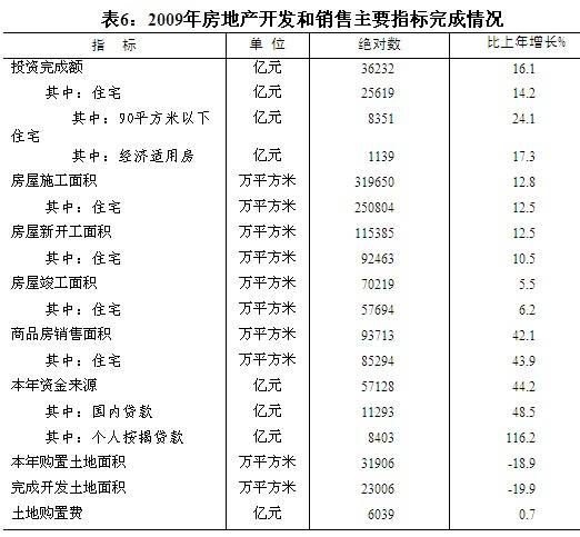 统计局09年70大中城市房价涨1 5 数据遭质疑