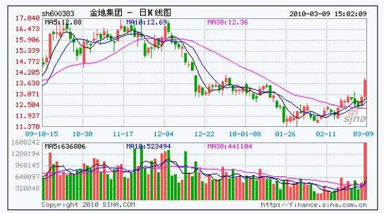 四家房企年报业绩亮丽