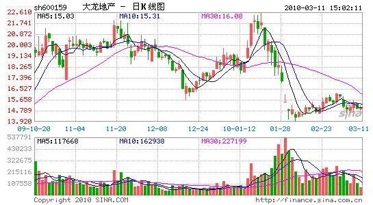 大龙遭受调查散户损失千万