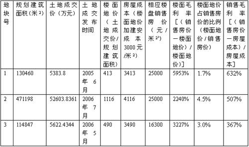 开发商暴利揭秘 低地价未必能带来低房价 表