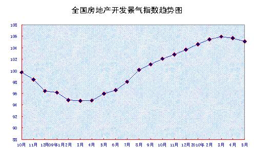 国家统计局 70个大中城市5月房价同比涨12 4 
