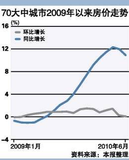 楼市调控百日深度博弈 地方政府称房价还要涨
