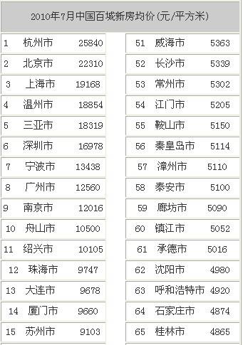 7月百城房价排行榜 成都6630元  排名第30位