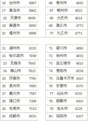 7月百城房价排行榜 成都6630元  排名第30位