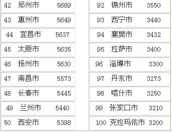 7月百城房价排行榜 成都6630元  排名第30位