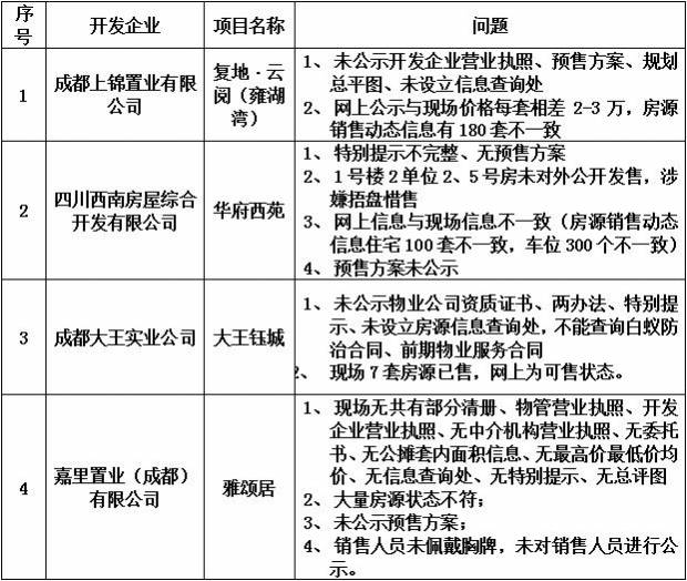 价格蹊跷 房源信息不符 4家房企被通报批评