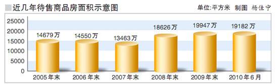 国家统计局 待售商品房逾1 9亿平方米