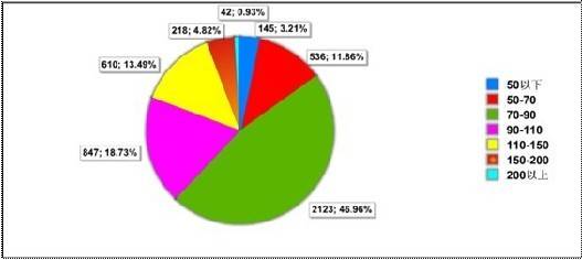 成都70 90户型上月成交量约占 半壁江山 