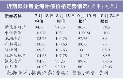 外资看空中国内地楼市 房企海外债遭抛售暴跌