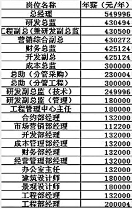 大中小房企年薪表曝光人均13万