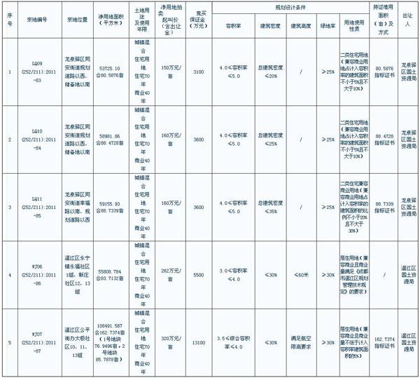 成都龙泉驿及温江拍5地 2地流拍3地底价成交