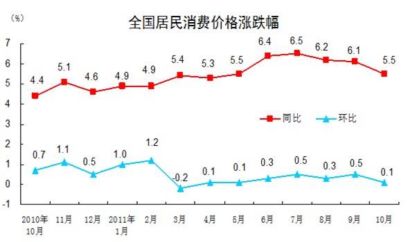 10月CPI同比涨5 5  居住类价格同比涨4 4 