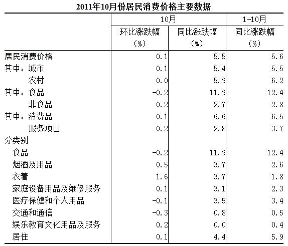 10月CPI同比涨5 5  居住类价格同比涨4 4 