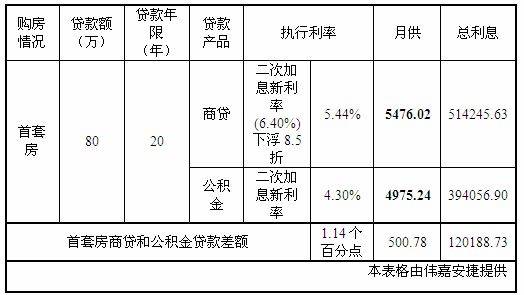 2011年 租房OR买房 再度成为80后焦点问题