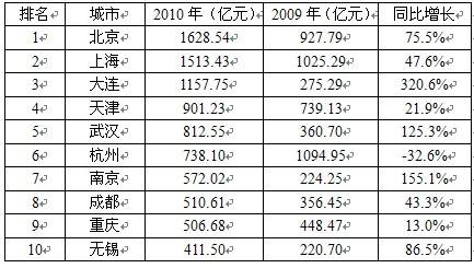 土地出让金成都排第八 2011房价或随 地 而涨