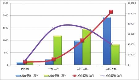 万元以下办公房源成主力军 小面积成交占比大