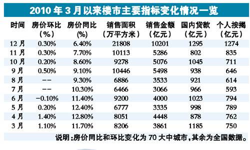 2010开发商卖楼超10亿平米 过半信贷涌向楼市