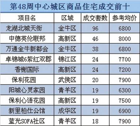 上周成都中心城区楼盘成交十强 均价低于8000