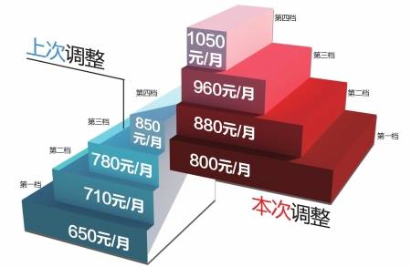 全省最低工资1月起上调 最低档800最高档1050